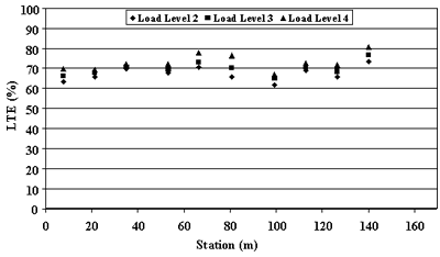 Figure 16. LTE for section 370201 on November 27, 1995, leave (J5) test. Station, of 0 to160 meters, is graphed on the horizontal axis. Load transfer efficiency, percent, is graphed on the vertical axis. The figure is a scatter plot with three sites. The sites are load level 2, load level 3 and load level 4. The sites are scattered between 61 to 80 percent load transfer efficiency and it increases in joint load transfer efficiency as the load level increases. The joints exhibited low level independence for the leave test.