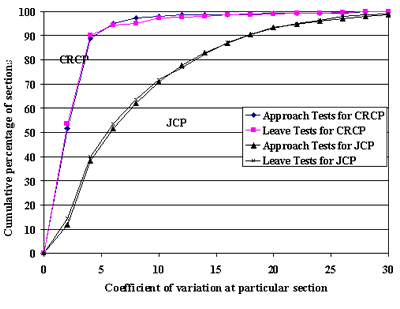 Figure 17. Coefficient of variation of LTE within a section. The figure is a line graph with four sites. The graph is a line graph. Coefficient of variation at particular section of 0 to 30 is graphed on the horizontal axis. Cumulative percentage of sections of 0 to 30 is graphed on the vertical axis. As the coefficient of variation at particular section increases, so does the cumulative percentage of sections increase. Figure 17 shows no appreciable difference in spatial variability from load transfer efficiency tests of approach slab and from leave slabs for joint concrete pavement and continuously reinforced concrete pavement.