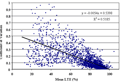 Figure 18. Coefficient of variation versus mean LTE for approach tests. The mean LTE, percent, is graphed on the horizontal axis. The coefficient of variation of 0 to 1 is graphed on the vertical axis. The figure is a scatter plot with a slope of Y equals negative 0.0054times X plus 0.5398 and a coefficient of differentiation (R square) equals 0.5185. The slope is decreasing from the highest variation (0.50 at 10 percent mean and decreases in a straight line. The scatter plots are clustered along the slope. As the mean load transfer efficiency increases, the coefficient of variation decreases.