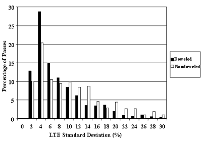 Figure 19. Comparison of standard deviations of section LTE for doweled and nondoweled JCP sections (approach tests). Load transfer efficiency standard deviation, of 0 to 30 percent, is graphed on the horizontal axis. Percentage of variation, of 0 to 30, is graphed on the vertical axis. The figure is a histogram with two sites. The sites are doweled and nondoweled joints. The highest percentage of passes for doweled joints is 28 at 2 percent standard deviation and the most pass for nondoweled is 21 at 2 percent. Both joint decreases in passes as the load transfer efficiency increases. Doweled joint concrete pavement sections exhibited lower spatial variability than nondoweled joint concrete sections for approach tests.