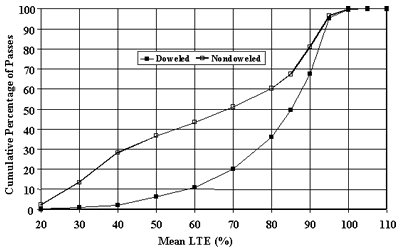 Figure 21. Distribution of section LTE mean value, nondoweled versus doweled, approach test (J4). The mean load transfer efficiency, percent, of 20 to 110, is graphed on the horizontal axis. The cumulative percentage of passes is graphed on the vertical axis. The figure has two sites, doweled and nondoweled joints. Both doweled and nondoweled joints sites begin at the lowest cumulative percentage of passes (0 to 3) at 20 percent mean load transfer efficiency and increase in a curved line. As nondoweled joints increase in load transfer efficiency, they have more passes than doweled joints. The figure increases gradually to the highest cumulative percentage of passes (99) at a mean load transfer efficiency of 100 percent for nondoweled and 100 cumulative passes at 110 mean for doweled. Doweled joints exhibit higher load transfer efficiency than nondoweled.