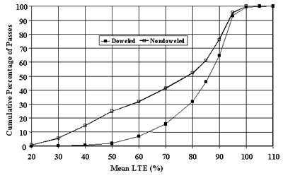 Figure 22. Distribution of section LTE mean value, nondoweled versus doweled, leave test (J5). The mean load transfer efficiency, of 20 to 110 percent, is graphed on the horizontal axis. The cumulative percentage of passes is graphed on the vertical axis. The figure shows two sites, doweled and nondoweled joints. The figure shows comparisons of cumulative distributions of mean load transfer efficiency for falling weight deflectometer pass for doweled and nondoweled sections for leave test. The sites begin on the lowest cumulative percentage of passes (0) at 20 percent load transfer efficiency and gradually increases to the highest cumulative percentage of passes (99) at 100 percent mean load transfer efficiency for nondoweled and 100 percent cumulative passes at 110 percent mean load transfer efficiency. As nondoweled joints increase in load transfer efficiency, it has more passes than doweled joints doweled joints exhibit higher load transfer efficiency than nondoweled.