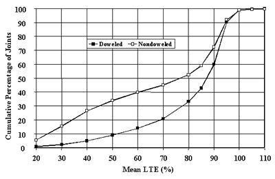Figure 23. Distribution of joint LTE mean value, nondoweled versus doweled, approach test (J4). The mean load transfer efficiency, of 20 to 110 percent, is graphed on the horizontal axis. The cumulative percentage of joints is graphed on the vertical axis. The figure has two sites, doweled and nondoweled joints. Both joints begin at the lowest cumulative percentage of joints (2 to 6) at 20 percent mean load transfer efficiency and gradually increases in a curved line. As nondoweled joints increase in load transfer efficiency, it has more passes than doweled joints The doweled joint ends at the highest cumulative percentage of joints (98) at 100 percent mean load transfer efficiency. The nondoweled joint ends at the highest cumulative percentage of passed (100) at 110 percent mean load transfer efficiency. Nondoweled joints exhibit higher load transfer efficiency than doweled.