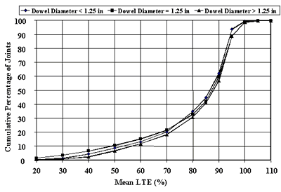 Figure 24. Distribution of joint LTE mean value for different dowel diameters, approach test (J4). The mean load transfer efficiency, percent, is graphed on the horizontal axis. The cumulative percentage of joint is graphed on the vertical axis. The figure consists of three diameters; dowel diameter less than 1.25 inches, equal to 1.25 inches, and greater than 1.25 inches. All three sites begin at the lowest cumulative percentage of passes (0 to 3) at 20 percent mean load transfer efficiency. The dowel diameters increase gradually in an S-shaped curve. The dowel diameter less than 1.25 ends at the cumulative percentage of joints (99) at 100 percent mean load transfer efficiency. Dowel diameter greater than 1.25 ends at the cumulative percentage of joints (88) at 95 percent mean load transfer efficiency. The dowel diameter, equal to 1.25, ends at the highest cumulative percentage of joints (100) at 110 percent mean load transfer efficiency. Dowel diameter does not have a significant effect on load transfer efficiency.