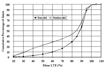 Figure 25. Distribution of joint LTE mean value, nondoweled versus doweled, leave test (J5). The mean load transfer efficiency, of 20 to 110 percent, is graphed on the horizontal axis. The cumulative percentage of joints is graphed on the vertical axis. The figure has two sites, doweled and nondoweled joints. The joints begin on the lowest cumulative percentage of joints (2 to 4) at 20 percent mean load transfer efficiency and increases gradually in an S-shaped curve. As nondoweled joints increase in load transfer efficiency, it has slightly more passes than doweled joints. The doweled joint ends at the cumulative percentage of joints (98) at 100 percent mean load transfer efficiency. Nondoweled joints end at the highest cumulative percentage of joints (99) at 110 percent mean load transfer efficiency. Nondoweled joints have a higher load transfer efficiency than doweled.