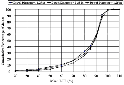 Figure 26. Distribution of joint LTE mean value for different dowel diameters, leave test (J5). The mean load transfer efficiency, of 20 to110 percent, is graphed on the horizontal axis. The cumulative percentage of joints is graphed on the vertical axis. The figure has three dowel diameters; less than 1.25, equal to 1.25, and greater than 1.25. The dowel diameter begins at the lowest cumulative percentage of joints (0 to 2) at 20 percent mean load transfer efficiency and increases gradually in an S-shaped curve. The dowel diameters end at the highest cumulative percentage of joints (100) at 110 percent mean load transfer efficiency. There is no significance on load transfer efficiency.