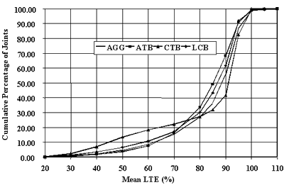 Figure 28. Distribution of joint LTE mean values for different base types, doweled joints, leave test (J5). The mean load transfer efficiency, of 20 to 110 percent, is graphed on the horizontal axis. The cumulative percentage of joints is graphed on the vertical axis. The figure shows cumulative distributions of doweled joints load transfer efficiencies for different base types calculated from leave test. The bases consist of untreated aggregate base, asphalt-treated base, cement-treated base, and lean concrete base. The bases start at the lowest cumulative percentage of joints (0 to 1) at 20 percent mean load transfer efficiency and gradually increase in an S-shaped curve. The bases end at the highest cumulative percentage of joints (98 to 100) at 100 percent mean load transfer efficiency. No significant correlation was found between load transfer efficiency distribution and base type for doweled joints.