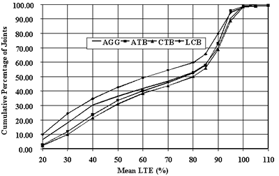 Figure 29. Distribution of joint LTE mean values for different base types, nondoweled joints, approach test (J4). The mean load transfer efficiency, of 20 to 110 percent, is graphed on the horizontal axis. The cumulative percentage of joints is graphed on the vertical axis. The figure shows load transfer efficiency distributions for nondoweled joints for different base types computed from approach tests. The bases are untreated aggregate base, asphalt-treated base, cement-treated base, and lean concrete base. The bases begin at the lowest cumulative percentage of joints (2 to 10) at 20 percent mean load transfer efficiency and increases gradually in an S-shaped curve. The bases end at the highest cumulative percentage of joint (99) at 110 percent mean load transfer efficiency. The differences in load transfer efficiency for pavements with the bases are statistically significant.