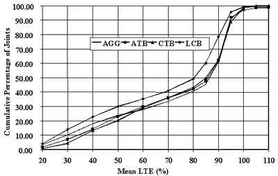Figure 30. Distribution of joint LTE for different base types, nondoweled joints, leave test (J5). The mean load transfer efficiency, of 20 to 110 percent, is graphed on the horizontal axis. The cumulative percentage of joint is graphed on the vertical axis. The figure shows load transfer efficiencies of distributions for nondoweled joints for different bases types computed from the leave test. The bases are untreated aggregate base, asphalt-treated base, cement-treated base, and lean cement base. The bases begin at the lowest cumulative percentage of joints (1 to 5) at 20 percent mean load transfer efficiency and increases gradually in an S-shaped curve. The base ends at the highest cumulative percentage of joints (100) at 110 percent mean load transfer efficiency. The difference is statistically significant.