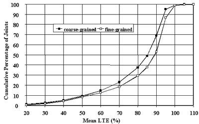 Figure 31. Distribution of joint LTE mean values for different subgrade types, doweled joints, approach test (J4). The mean loaded transfer efficiency, of 10 to 110 percent, is graphed on the horizontal axis. The cumulative percentage of joints is graphed on the vertical axis. The figure shows comparisons of cumulative distributions of load transfer efficiency for doweled joints from the approach test. The sites include coarse-grained and fine soil types. The sites begin at the lowest cumulative percentage of joints (2 to 3) at 20 percent mean load transfer efficiency and gradually increase in an S-shaped curve. The coarse-grained soil ends at the cumulative percentage of joints (98) at 100 percent mean load transfer efficiency. The fine-grade soil ends at the highest cumulative percentage of joints (100) at 110 percent mean load transfer efficiency. The fine grade soil exhibited higher load transfer efficiencies than sections with coarse grain for the approach test.