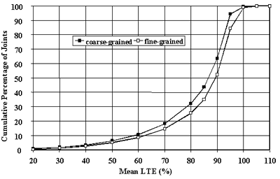 Figure 32. Distribution of joint LTE mean values for different subgrade types, doweled joints, leave test (J5). The mean loaded transfer efficiency, of 20 to 110 percent, is graphed on the horizontal axis. The cumulative percentage of joints is graphed on the vertical axis. The figure shows comparisons of cumulative distributions of load transfer efficiency for doweled joints from the leave test. The figure is a line graph with two sites. The sites include coarse grained and fine subgrades of soil. The subgrades begin on the lowest cumulative percentage of joints (0 to 2) at 20 percent mean load transfer efficiency and gradually increases in an S-shaped curve. The coarse-grained subgrade ends on the cumulative percentage of joints (98) at 100 percent mean load transfer efficiency. The fine subgrade ends at the highest cumulative percentage of joints (100) at 110 percent mean load transfer efficiency. The fine subgrade soil exhibited higher load transfer efficiency than coarse-grained for the leave test.