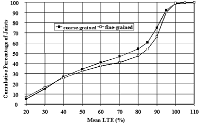 Figure 33. Distribution of joint LTE mean values for different subgrade types, nondoweled joints, approach test (J4). The mean loaded transfer efficiency, of 20 to 110 percent, is graphed on the horizontal axis. The cumulative percentage of joints is graphed on the vertical axis. The figure shows comparisons of cumulative distributions of load transfer efficiency for nondoweled joints from the approach test. The figure is a line graph with two sites. The sites include coarse grained and fine subgrade soils. The subgrades begin on the lowest cumulative percentage of joints (4 to 8) at 20 percent mean load transfer efficiency and gradually increases in an S-shaped curve. The coarse-grained subgrade ends on the cumulative percentage of joints (98) at 100 percent mean load transfer efficiency. The fine subgrade ends at the highest cumulative percentage of joints (100) at 110 percent mean load transfer efficiency. The fine subgrade soil exhibited higher load transfer efficiency than coarse-grained for the approach test.