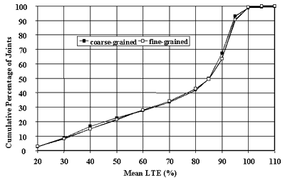 Figure 34. Distribution of joint LTE mean values for different subgrade types, nondoweled joints, leave test (J5). The mean loaded transfer efficiency, of 20 to 110 percent, is graphed on the horizontal axis. The cumulative percentage of joints is graphed on the vertical axis. The figure shows comparisons of cumulative distributions of load transfer efficiency for nondoweled joints from the leave test. The sites include coarse grained and fine subgrade soils. The subgrades begin on the lowest cumulative percentage of joints (2) at 20 percent mean load transfer efficiency and gradually increases in an S-shaped curve. The coarse-grained subgrade ends on the cumulative percentage of joints (98) at 100 percent mean load transfer efficiency. The fine subgrade ends at the highest cumulative percentage of joints (100) at 110 percent mean load transfer efficiency. The fine subgrade soil exhibited higher load transfer efficiency than coarse-grained for the leave test.