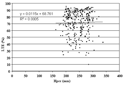 Figure 36. PCC thickness versus LTE in JCP doweled sections. The portland cement concrete thickness (HPCC), of 0 to 400 millimeters, is graphed on the horizontal axis. The load transfer efficiency, percent, is graphed on the vertical axis. The figure is a line graph with a linear slope of Y equals 0.0115 times X plus 68.761 and a coefficient of determination (R squared) equals 0.005. The line begins at the lowest load transfer efficiency (72 percent) at 150 millimeters and increases in a straight line to 73 percent at 325 millimeters. The scatter plots are scattered above and below the slope. There is no significant correlation between portland cement concrete thickness and load transfer efficiency level for joint concrete pavement doweled sections
