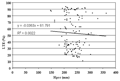 Figure 37. PCC thickness versus LTE in JCP nondoweled sections. The portland cement concrete thickness (HPCC), of 0 to 400 inches, is graphed on the horizontal axis. The load transfer efficiency, percent, is graphed on the vertical axis. The figure is a line graph with a linear inverse slope of Y equals negative 0.0363 times X plus 61.791 and a coefficient of determination (R squared) equals 0.0022. The line begins at the highest load transfer efficiency (56 percent) at 150 inches and decreases in a straight line to 48 percent at 350 inches. The scatter plots are cluster above and below the line. There is no significant correlation between portland cement concrete thickness and load transfer efficiency level for joint concrete pavement nondoweled sections.