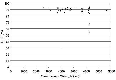 Figure 38. PCC compressive strength versus LTE in CRCP sections. The figure is a scatter plot. Compressive strength, of 0 to 8000 PSI, is graphed on the horizontal axis. The load transfer efficiency, percent, is graphed on the vertical axis. The plots are randomly distributed between 80 to 95 percent load transfer efficiency and between the compressive strength of 2500 to 6400 PSI. There is no significance found between portland cement concrete strength and load transfer efficiency level for continuously reinforced concrete pavement.