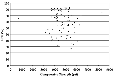 Figure 39. PCC compressive strength versus LTE in JCP doweled sections. Compressive strength, of 0 to 9000 PSI, is graphed on the horizontal axis. The load transfer efficiency, percent, is graphed on the vertical axis. The figure is a scatter plot with a cluster of dots between 28 to 95 percent load transfer efficiency and between compressive strength of 3000 to 6400 PSI. There is no significance found between portland cement concrete compressive strength and load transfer efficiency in doweled joint concrete pavement.