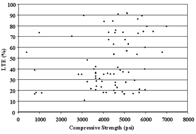 Figure 40. PCC compressive strength versus LTE in JCP nondoweled sections. Compressive strength, of 0 to 8000 PSI, is graphed on the horizontal axis. The load transfer efficiency, percent, is graphed on the vertical axis. The figure is a scatter plot with plots randomly spread out though the graph. Clusters of dots reside between 11 to 94 percent load transfer efficiency and between compressive strength of 300 to 6800 PSI. There is no significance between portland cement concrete compressive strength and load transfer efficiency in nondoweled joint concrete pavement.