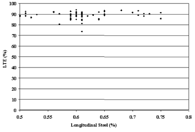 Figure 41. Steel content versus LTE in CRCP sections. Longitudinal steel, of 0.5 to 0.8 percent, is graphed on the horizontal axis. The load transfer efficiency is graphed on the vertical axis. The figure is a scatter plot with dots between 74 to 95 percent load transfer efficiency and proceeds across the longitudinal steel axis. There is no significant correlation between steel content and load transfer efficiency in continuously reinforced concrete pavement.