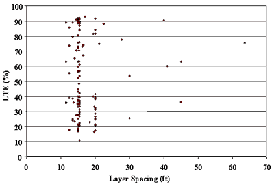 Figure 42. Mean joint spacing versus LTE in nondoweled JCP sections. Layer spacing, of 0 to 70 feet, is graphed on the horizontal axis. The load transfer efficiency, percent, is graphed on the vertical axis. The figure is a scatter plot, with the majority of the plots clustered between 10 to 25 feet of layer spacing and along the load transfer efficiency in a vertical pattern. There is no significant correlation between load transfer efficiency and joint spacing.