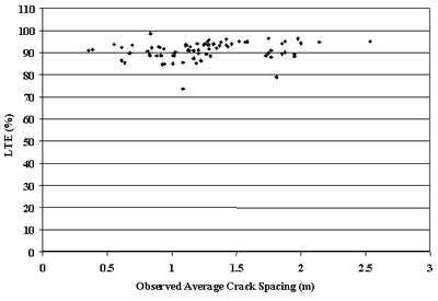 Figure 43. Mean crack spacing versus LTE in CRCP sections. Observed average crack spacing, of 0 to 3 meters, is graphed on the horizontal axis. The load transfer efficiency, of 0 to 110 percent, is graphed on the vertical axis. The figure is a scatter plot with the points clustered in a horizontal position between load transfer efficiencies of 75 to 99 percent. There is no significant correlation between load transfer efficiency and crack spacing