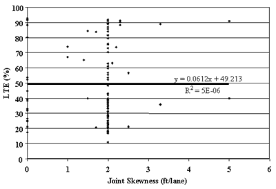 Figure 44. Joint skewness versus JCP LTE. Joint skewness, of 0 to 6 feet per lane, is graphed on the horizontal axis. The load transfer efficiency, percent, is graphed on the vertical axis. The figure is a line graph with a linear slope of Y equals 0.0612 times X plus 49.213 and a coefficient of determination (R squared) equals 5 times E minus 6. The line is horizontal. The figure also contains scatter plots with the bulk of the plots in a vertical pattern on joint skewness of 0 to 2 percent. There is no significant correlation between load transfer efficiency and joint skewness.