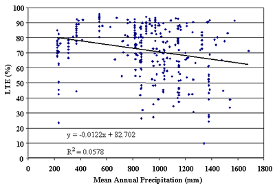 Figure 45. Annual precipitation versus LTE of doweled JCP. The mean annual precipitation, of 0 to 1800 millimeters, is graphed on the horizontal axis. The load transfer efficiency, percent, is graphed on the vertical axis. The figure has a linear inverse slope of Y equals negative 0.0233 times X plus 82.702 and a coefficient of determination (R squared) equals 0.1342. The line begins at the highest load transfer efficiency (80 percent) at 200 millimeters and decreases in a straight line to 63 percent at 1700 millimeters. The scatter plots are clustered above and below the line. There is a slight decrease in load transfer efficiency as mean annual precipitation increases.