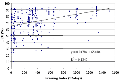 Figure 46. Freezing index versus LTE of doweled JCP. Freezing index, of 0 to 1600 degree Celsius per day, is graphed on the horizontal axis. The load transfer efficiency, percent, is graphed on the vertical axis. The figure is a line graph with a slope of Y equals 0.0178 times X plus 65.084 and a coefficient of determination (R squared) equals 0.1342. The line begins at the lowest load transfer efficiency (65 percent) at 0 degrees and increases in a straight line to 92 percent at 1500 degrees per day. As load transfer efficiency increases, the temperature increases. Sections in a cold climate exhibited higher load transfer efficiency than sections located in a warmer climate.