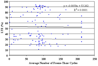 Figure 47. Annual number of freeze-thaw cycles versus LTE of nondoweled JCP. Average number of freeze-thaw cycles, of 0 to 250, is graphed on the horizontal axis. The load transfer efficiency, percent, is graphed on the vertical axis. The figure is a line graph with a linear slope of Y equals negative 0.0059 times X plus 53.262 and a coefficient of determination (R square) equals 0.0001. The line begins at the highest load transfer efficiency (53) at 0 cycles and decreases gradually in a straight line to 52 percent at 220 numbers of cycles. The scatter plots are clustered throughout the graph in no discernable order. There is no appreciable effect of climate variables on load transfer efficiency on nondoweled joint concrete pavement.