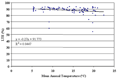 Figure 48. Mean annual temperature versus LTE of CRCP. Mean annual temperature, of 0 to 25 degree Celsius, is graphed on the horizontal axis. The load transfer efficiency, percent, is graphed on the vertical axis. The figure is a line graph with a linear slope of Y equals negative 0.27 times X plus 91.773 and a coefficient of determination (R squared) equals 0.0447. The line begins at 90 percent load transfer efficiency at 5 degrees and decreases gradually in a straight line. The scatter plots are clustered along the slope. There is no appreciable effect of climate variables on load transfer efficiency of nondoweled continuously reinforced concrete pavement.