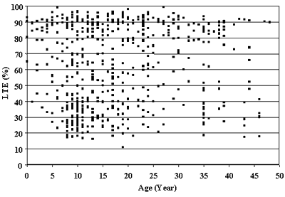 Figure 49. Age versus LTE of nondoweled sections, approach test (J4). Age, 0 to 50 years, is graphed on the horizontal axis. Load transfer efficiency, percent, is graphed on the vertical axis. The figure is a scatter plot with clusters distributed throughout the graph in no consistent order. The plots range between 12 to 99 percent load transfer efficiency and 0 to 48 years. There are no strong trends to correlate load transfer efficiency and nondoweled sections.