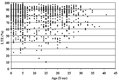 Figure 50. Age versus LTE of doweled sections, approach test (J4). Age, 0 to 45 years, is graphed on the horizontal axis. Load transfer efficiency, percent, is graphed on the vertical axis. The figure is a scatter plot. The clusters are randomly placed between 10 to 100 percent load transfer efficiency and 0 to 43 years. There is no significant correlation between load transfer efficiency of doweled sections and age.