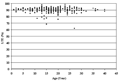 Figure 51. Age versus LTE of CRCP sections, approach test (C4). Age, 0 to 45 years, is graphed on the horizontal axis. Load transfer efficiency, percent, is graphed on the vertical axis. The figure is a scatter plot with load transfer efficiency above 64 percent between 2 to 42 years. The plots are scattered on a horizontal pattern. There is no significant correlation between load transfer efficiency of doweled sections and the age.