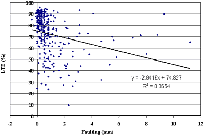 Figure 52. Faulting versus LTE of doweled JCP. Faulting, measured from negative 2 to 12 millimeters, is graphed on the horizontal axis. Load transfer efficiency, percent, is graphed on the vertical axis. The figure has a linear inverse slope of Y equals negative 2.9416 times X plus 74.827 and a coefficient of determination (R squared) equals 0.0654. The line begins at the highest load transfer efficiency (77 percent) at negative 0.5 millimeters and decreases in a straight line to 42 percent at 11 millimeters. There are plots scattered throughout the graph with a cluster between 0 to 1 millimeter faulting and between 60 to 96 percent load transfer efficiency. There is no significant correlation between faulting and load transfer efficiency of joint concrete pavement.