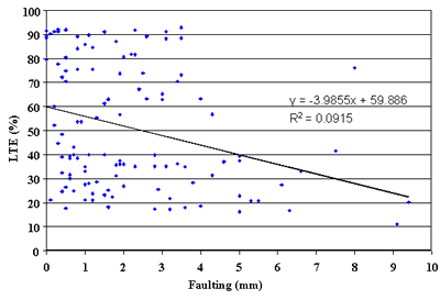 Figure 53. Faulting versus LTE of nondoweled JCP. Faulting, measured from 0 to 10 millimeters, is graphed on the horizontal axis. Load transfer efficiency, percent, is graphed on the vertical axis. The figure has a linear inverse slope of Y equals negative 3.9855 times X plus 59.886 and a coefficient of determination (R squared) equals 0.0915. The line begins at the highest load transfer efficiency (59 percent) at 0 millimeters and decreases in a straight line to 24 percent at 9.5 millimeters. The plots are scatter between 0 to 5 millimeter faulting and along the load transfer efficiencies. There is a significant transverse correlation between low load transfer efficiency and nondoweled joint concrete pavement.