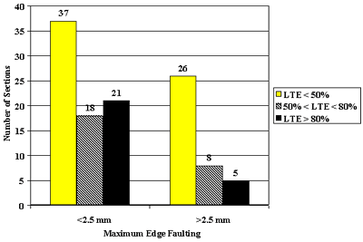 Figure 54. Effect of LTE on faulting of nondoweled pavements. Maximum edge faulting, measured less than and greater than 2.5 millimeters, is graphed on the horizontal axis. Number of sections, 0 to 40, is graphed on the vertical axis. The figure is a histogram with three bars. The bars are load transfer efficiency less than 50 percent; load transfer efficiency greater than 50 percent and less than 80 percent; and load transfer efficiency greater than 80 percent. Sections that exhibited average joint faulting greater than 2.5 millimeters have a lower percentage of sections with high load transfer level greater than 80 percent than the sections with low faulting. There is a strong correlation for nondoweled sections.