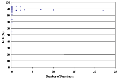 Figure 55. Number of punchouts (all severity levels) versus LTE. Number of punchouts, 0 to 25, is graphed on the horizontal axis. Load transfer efficiency, percent, is graphed on the vertical axis. The figure is a scatter plot, which shows the majority of punchouts between 55 to 95 percent load transfer efficiency at zero. There is no significant correlation between load transfer efficiency and number of punchouts.