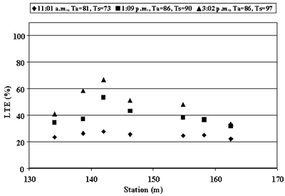 Figure 56. Daily variation in calculated approach LTE, section 163023 (September 1992). Station, 130 to 170 meters, is graphed on the horizontal axis. Load transfer efficiency, percent, is graphed on the vertical axis. The figure is a scatter plot with three sites, which are falling weight deflectometer passes, conducted at three different times of the day. The sites are, 11:01 AM, TA equals 81, TS equals 73; 1:09 PM, TA equals 86, TS equals 90; and 3:02 PM, TA equals 86, TS equals 97. The first pass conducted has the lowest load transfer efficiency at 21 to 28 percent load transfer efficiency. The figure shows great variation of results throughout the day.