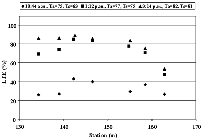 Figure 57. Daily variation in calculated leave LTE, section 163023 (October 1992). Station, of 130 to 170 meters, is graphed on the horizontal axis. The load transfer efficiency, percent, is graphed on the vertical axis. The figure has three sites, which are falling weight deflectometer passes conducted at different times of the day; 10:44 AM, TA equals 75, TS equals 63; 1:12 PM, TA equals 77, TS equals 75; 3:14 PM, TA equals 82, TS equals 81. The figure shows great variation of results throughout the day. The first pass at 10:44 AM has the lowest load transfer efficiency from 25 to 42 percent of 135 to 164 meters.