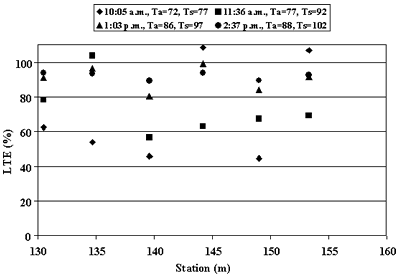 Figure 58. Daily variation in calculated approach LTE, section 4_0215 (March 1996). Station, of 130 to 160 meters, is graphed on the horizontal axis. Load transfer efficiency, percent, is graphed on the vertical axis. The figure is a scatter plot with four sites that are falling weight deflectometer passes conducted at different times of the day; 10:05 AM, TA equals 72, TS equals 77; 11:36 AM, TA equals 77, TS equals 92; 1:03 PM, TA equals 86, TS equals 97; and 2:37 PM, TA equals 88, TS equals 102. The figure shows great variation of results throughout the day. The first pass has the lowest load transfer efficiency measured from 42 percent at 140 meters. The highest load transfer efficiency was measured after 2 PM.