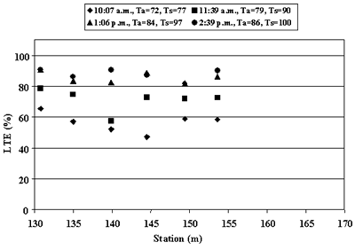 Figure 59. Daily variation in calculated leave LTE, section, 4_0215 (March 1996). Station, of 130 to 170 meters, is graphed on the horizontal axis. Load transfer efficiency, percent, is graphed on the vertical axis. The figure is a scatter plot with four sites that are falling weight deflectometer passes conducted throughout the day. The times of the passes are 10:07 AM, 11:39 AM, 1:06 PM, and 2:39 PM. The results show great variation of results throughout the day. The first pass at 10 AM has the lowest load transfer efficiency of 48 to 68 percent from 132 to 153 meters. The highest measured load transfer efficiency was after 2 PM, from 81 to 92 percent.