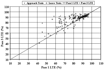 Figure 60. Comparison of mean LTEs for doweled SMP sections from different FWD passes on the same day of testing. Pass 1 load transfer efficiency, of 10 to 110 percent, is graphed on the horizontal axis. Pass 3 load transfer efficiency, of 10 to 110 percent, is graphed on the vertical axis. There is a slope increasing at a 45-degree angle. The slope is pass 1 load transfer efficiency equals pass 3 load transfer efficiency. There are two sites that are approach tests and leave tests. Both approach test and leave test increase in pass 3 as pass 1 increase. The sites are clustered along the slope between 60 to 95 percent at pass 1 and 3. There is significance in mean load transfer efficiencies for doweled seasonal monitoring program sections.