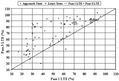 Figure 61. Comparison of mean LTEs for nondoweled SMP sections from different FWD passes on the same day of testing. Pass 1 load transfer efficiency, of 10 to 110 percent, is graphed on the horizontal axis. Passes 3 load transfer efficiency, of 10 to 110 percent, is graphed on the vertical axis. There is a slope increasing at a 45-degree angle. The slope is pass 1 load transfer efficiency equals pass 3 load transfer efficiency. The figure has 2 sites, which are approach tests and leave tests. Both approach and leave test increase in pass 1 as pass 3 increases. The sites are all scattered above the slope. There is a significant correlation in mean load transfer efficiencies for nondoweled seasonal monitoring program. The nondoweled section showed higher variability than doweled sections for both approach and leave test.