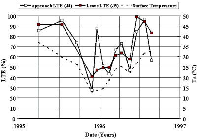 Figure 62. Seasonal variation in LTE and PCC surface temperature, section 63042. The date, from 1995 to 1997, is graphed on the horizontal axis. Load transfer efficiency, percent, is graphed on the left vertical axis. Temperature, of 0 to 50 degrees Celsius, is graphed on the right vertical axis. The figure has 3 sites measuring falling weight deflectometer passes; approach load transfer efficiency, leave load transfer efficiency, and surface temperature. Both load transfer efficiencies and surface temperature begin in high temperatures in1995 (35 to 45 degrees Celsius) and then they all decrease in mid-1995. In 1996, the leave load transfer efficiency stays below 60 percent load transfer efficiency and increases half way through the year, the approach load transfer efficiency fluctuates, and the surface temperature starts to increase. Generally, when the load transfer efficiency increases, the portland cement concrete surface temperature also increases. The load transfer efficiencies depends significantly on the season and the time of testing