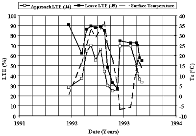 Figure 63. Seasonal variation in LTE and PCC surface temperature, section 163023. The date, from 1991 to 1994, is graphed on the horizontal axis. Load transfer efficiency, percent, is graphed on the left vertical axis. Temperature, from negative 10 to 40 degrees Celsius, is graphed on the right vertical axis. The figure has three sites; approach load transfer efficiency, leave load transfer efficiency, and surface temperature.  In the beginning of 1992, all three sites increase in temperature and start to decrease in the summer of that year. The surface temperature decreases to negative 4 degrees Celsius and at the same time the approach and leave load transfer efficiencies increase drastically. The general trend is when load transfer efficiency increase, then the surface temperature also increases, when the load transfer efficiency decreases then the temperature decreases. However, when the portland cement concrete surface temperature drops below freezing (0 degrees Celsius), then both load and approach load transfer efficiencies increase significantly.