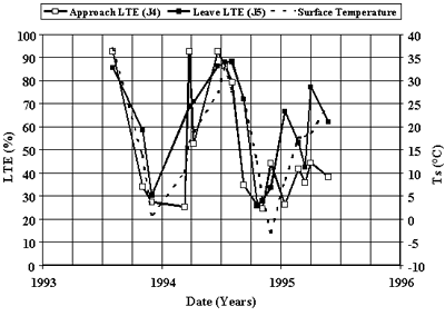 Figure 66. Seasonal variation in LTE and PCC surface temperature, section 493011. The date, from 1993 to 1996, is graphed on the horizontal axis. The load transfer efficiency, in percent, is graphed on the left vertical axis. The temperature, from negative 10 to 40 degrees Celsius, is graphed on the right vertical axis. The figure has three sites; approach load transfer efficiency, leave load transfer efficiency, and surface temperature. In mid-1993, both load transfer efficiencies and the surface temperature begin to decrease in temperature beginning from 37 degrees Celsius. In 1994, the sites start to increase from 2 to 4 degrees until the middle of the year, then decrease again. In 1995, the surface temperature decreases to negative 3 degrees Celsius, the load transfer efficiencies increase to 13 degrees, and leave increases to 24 degrees. When load transfer efficiency increases, then the surface temperature also increases; when the load transfer efficiency decreases, then the temperature decreases. However, when the surface temperature drops below freezing, then the load transfer efficiencies increase dramatically.