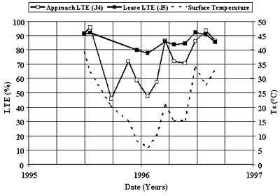 Figure 67. Seasonal variation in LTE and PCC surface temperature, section 533813. The date, from 1995 to 1997, is graphed on the horizontal axis. The load transfer efficiency, percent, is graphed on the left vertical axis. The temperature, from 0 to 50 degrees Celsius, is graphed on the right vertical axis. The figure has three sites; approach load transfer efficiency, leave load transfer efficiency, and surface temperature. All three sites begin at a high temperature in the middle of 1995. At the end of the year, the surface temperature drops to 7 degrees. The leave only drops to 39 degrees and the approach drops to 24 degrees that year. In spring of 1996, the surface temperature increases to 21 degrees while both load transfer efficiencies increase to 43 degrees. The surface temperature has a lower load transfer efficiency than approach or leave load transfer efficiency. When load transfer efficiency increases, then the surface temperature also increases; when the load transfer efficiency decreases, then the temperature decreases.
