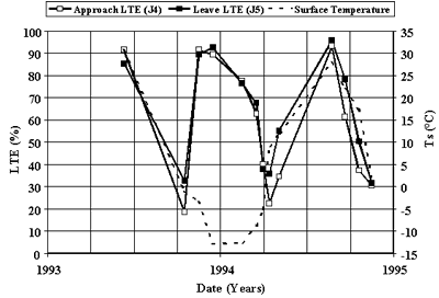Figure 68. Seasonal variation in LTE and PCC surface temperature, section 833802. The date, from 1993 to 1995, is graphed on the horizontal axis. The load transfer efficiency, percent, is graphed on the left vertical axis. The temperature, from negative 15 to 35 degrees Celsius, is graphed on the right vertical axis. The figure has three sites; approach load transfer efficiency, leave load transfer efficiency and surface temperature. All three sites begin in mid-1993 at 27 to 32 degrees Celsius. The sites decrease into the end of the year to negative 6 to 2 degrees. The surface temperature decreases further to negative 13 degrees in 1994, while the load transfer efficiencies increase to 30 degrees. In the spring the load transfer efficiencies decrease to negative 5 degrees and 4 degrees. After spring, all three sites increase in temperature. The figure shows that when the load transfer efficiency increases, then the surface temperature also increases; when the load transfer efficiency decreases, then the temperature decreases. However, when the surface temperature decreases below freezing, then the load transfer efficiency increases dramatically.