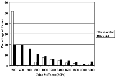 Figure 71. Frequency distributions of representative joint stiffnesses for joints of doweled and nondoweled JCP. Joint stiffness, from 200 to 3000 mega Pascal, is graphed on the horizontal axis. Percent of passes of 0 to 60, is graphed on the vertical axis. The figure is a histogram with two sites. The sites are nondoweled and doweled joint concrete pavement. Nondoweled joint concrete pavement begins at the highest percent of passes (52) at 200 mega Pascal and decreases dramatically to the lowest percent of passes (2) at 3000 mega Pascal. Doweled joint concrete pavement begins at the highest percent of passes (19) at 200 mega Pascal and decreases gradually to the lowest percent of passes (2) at 2000 mega Pascal. A comparison of these distributions show that nondoweled joint usually have much lower stiffness than doweled joints. More than half of the backcalculated stiffnesses for nondoweled joints were less than 20 percent. More than 60 percent of doweled joints had stiffnesses greater than 600 mega Pascal.