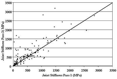 Figure 72. Comparison of backcalculated joint stiffness from two FWD passes on the same day of testing. Joint stiffness pass 1, from 0 to 3500 mega Pascal, is graphed on the horizontal axis. Joint stiffness pass 2, from 0 to 3500 mega Pascal, is graphed on the vertical axis. There is a slope increasing in a straight line at a 45-degree angle. The figure is a scatter plot with the plots clustered mostly below 1000 mega Pascal in both pass 1 and 2. As joint stiffness of pass 1 increases, joint stiffness of pass 2 increases. Comparison of backcalculated joint stiffness from falling weight deflectometers are significant, especially those that exhibited lower stiffness at the time of the first pass.